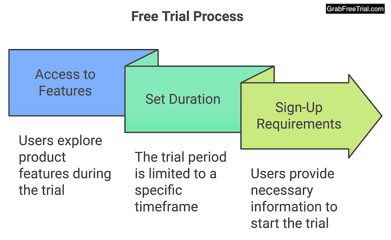 free trial process